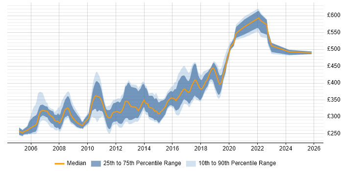 Contractor daily rate distribution trend for jobs in South London citing ASP.NET