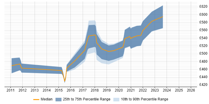 Contractor daily rate distribution trend for jobs in South London citing Atlassian Bamboo