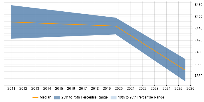 Contractor daily rate distribution trend for Automation Developer job vacancies in South London