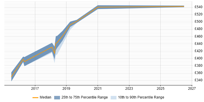 Contractor daily rate distribution trend for AWS Administrator job vacancies in South London