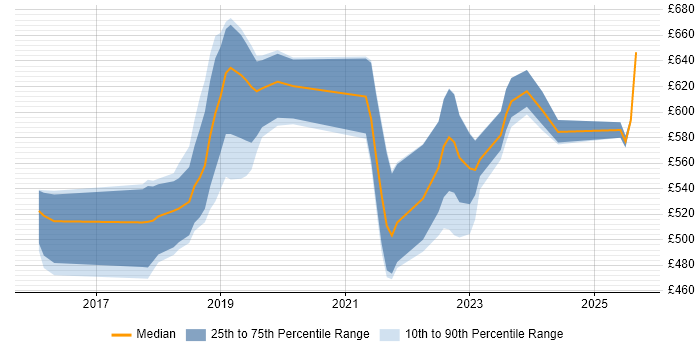 Contractor daily rate distribution trend for jobs in South London citing AWS Certification Contractor daily rate distribution trend for jobs in South London citing AWS Certification