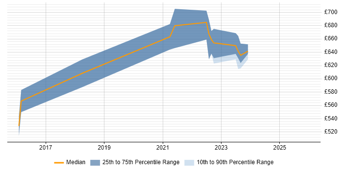 Contractor daily rate distribution trend for jobs in South London citing AWS Certified Solutions Architect