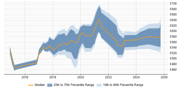 Contractor daily rate distribution trend for jobs in South London citing AWS CloudFormation