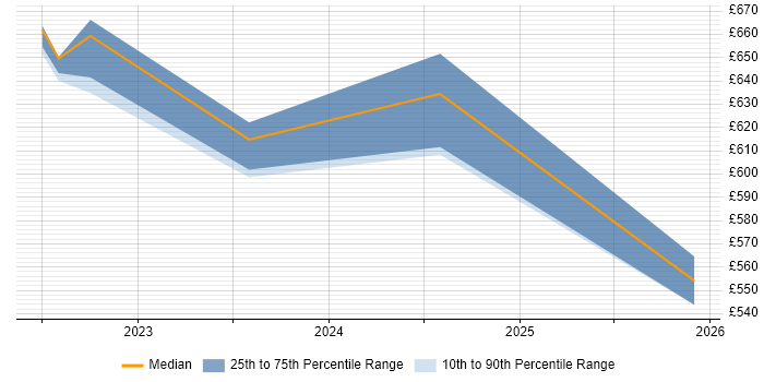 Contractor daily rate distribution trend for jobs in South London citing AWS Control Tower