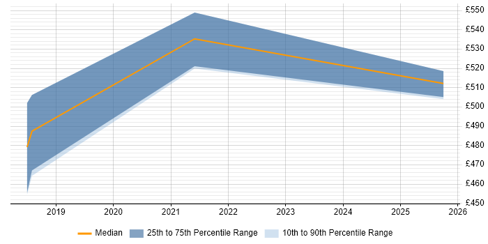 Contractor daily rate distribution trend for jobs in South London citing AWS Data Pipeline Contractor daily rate distribution trend for jobs in South London citing AWS Data Pipeline