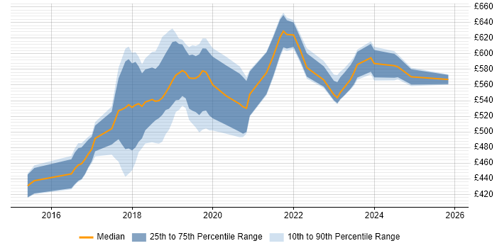 Contractor daily rate distribution trend for AWS DevOps Engineer job vacancies in South London