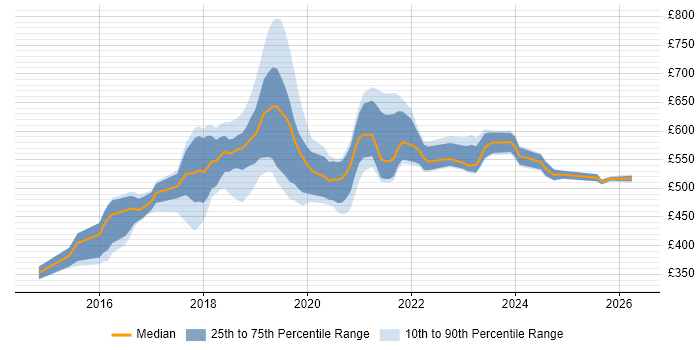 Contractor daily rate distribution trend for AWS Engineer job vacancies in South London