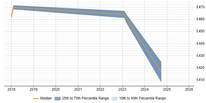 Contractor daily rate distribution trend for AWS Infrastructure Engineer job vacancies in South London