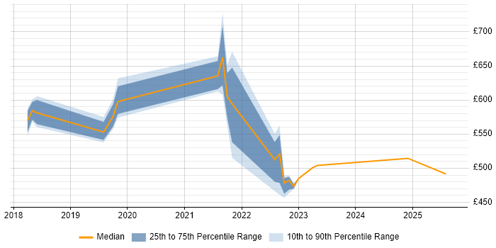 Contractor daily rate distribution trend for jobs in South London citing AWS KMS