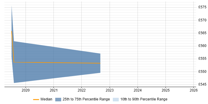 Contractor daily rate distribution trend for jobs in South London citing Azure API Management