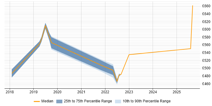 Contractor daily rate distribution trend for jobs in South London citing Azure Certification