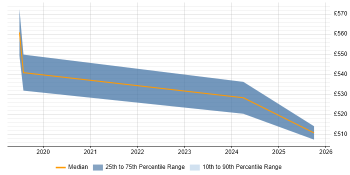Contractor daily rate distribution trend for jobs in South London citing Azure Cosmos DB Contractor daily rate distribution trend for jobs in South London citing Azure Cosmos DB