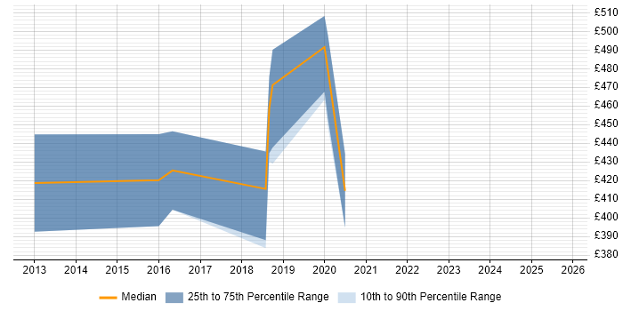 Contractor daily rate distribution trend for Azure Developer job vacancies in South London