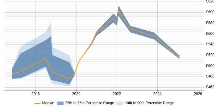 Contractor daily rate distribution trend for Azure DevOps Engineer job vacancies in South London