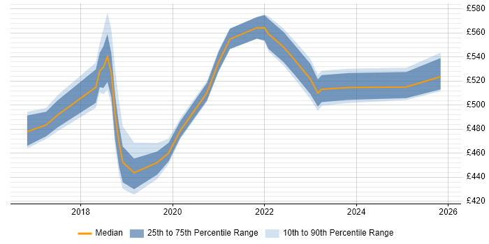 Contractor daily rate distribution trend for Azure Engineer job vacancies in South London