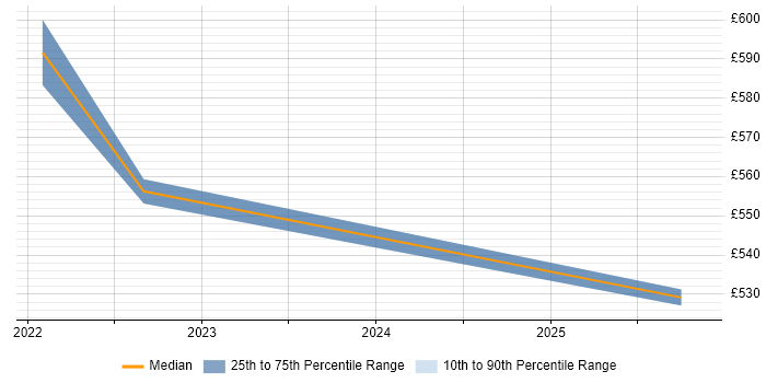 Contractor daily rate distribution trend for jobs in South London citing Azure Key Vault Contractor daily rate distribution trend for jobs in South London citing Azure Key Vault