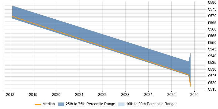 Contractor daily rate distribution trend for jobs in South London citing Azure Machine Learning