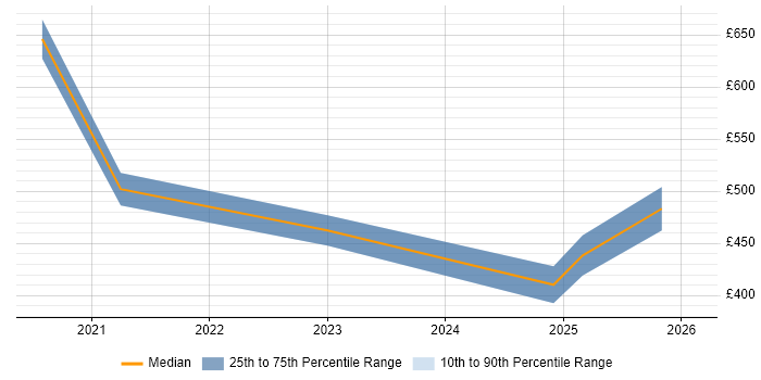 Contractor daily rate distribution trend for jobs in South London citing Azure Sentinel