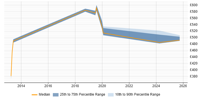 Contractor daily rate distribution trend for jobs in South London citing Azure Service Bus Contractor daily rate distribution trend for jobs in South London citing Azure Service Bus