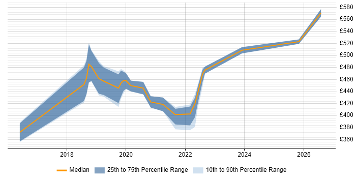 Contractor daily rate distribution trend for jobs in South London citing Azure SQL Database