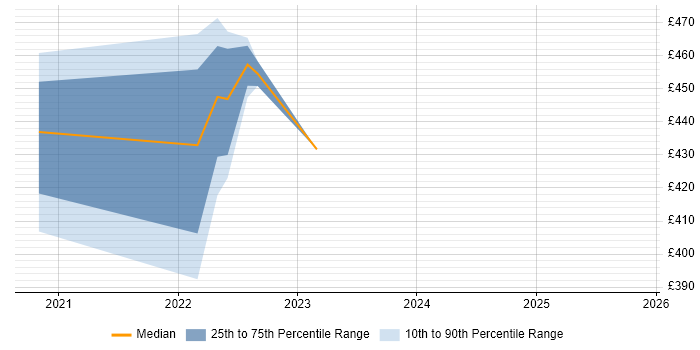 Contractor daily rate distribution trend for jobs in South London citing Azure Synapse Analytics