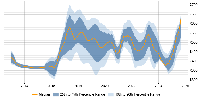 Contractor daily rate distribution trend for jobs in South London citing Azure