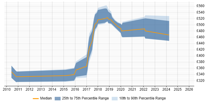 Contractor daily rate distribution trend for Backend Developer job vacancies in South London