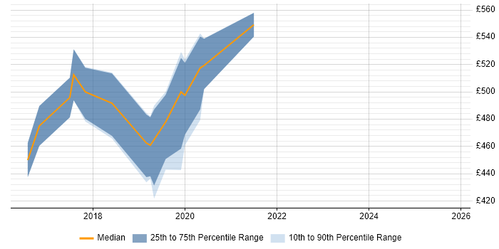 Contractor daily rate distribution trend for jobs in South London citing Backlog Refinement