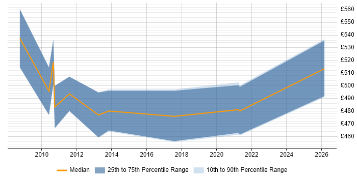 Contractor daily rate distribution trend for Banking Business Analyst job vacancies in South London