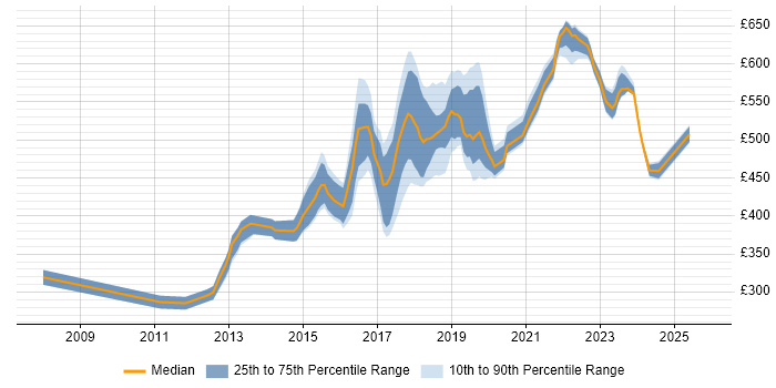 Contractor daily rate distribution trend for jobs in South London citing Bash