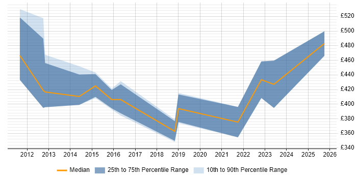 Contractor daily rate distribution trend for jobs in South London citing Batch Processing Contractor daily rate distribution trend for jobs in South London citing Batch Processing