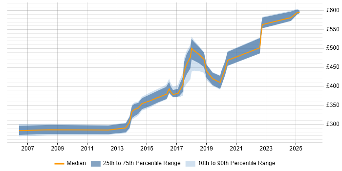 Contractor daily rate distribution trend for jobs in South London citing BGP