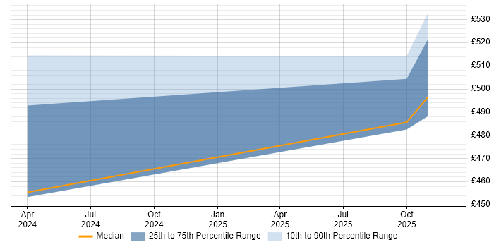Contractor daily rate distribution trend for jobs in South London citing Bicep
