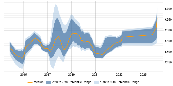 Contractor daily rate distribution trend for jobs in South London citing Big Data