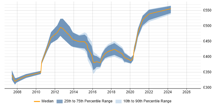 Contractor daily rate distribution trend for jobs in South London citing Billing