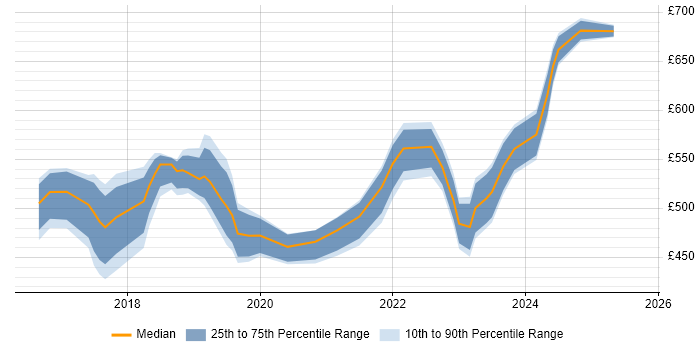 Contractor daily rate distribution trend for jobs in South London citing Bitbucket