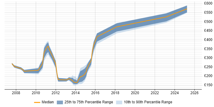 Contractor daily rate distribution trend for jobs in South London citing Blackberry