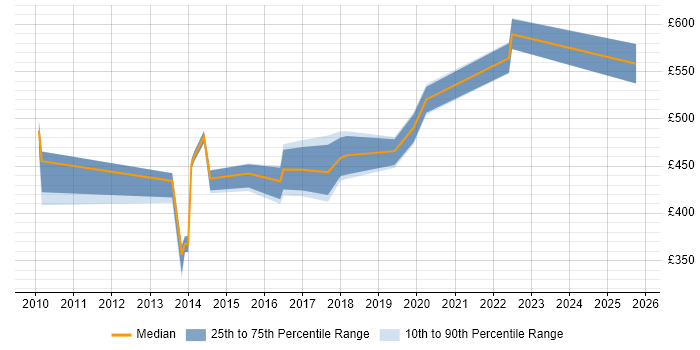 Contractor daily rate distribution trend for jobs in South London citing Blue Coat Contractor daily rate distribution trend for jobs in South London citing Blue Coat