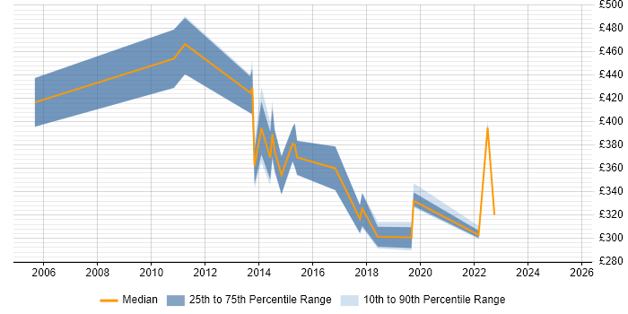 Contractor daily rate distribution trend for jobs in South London citing BMC