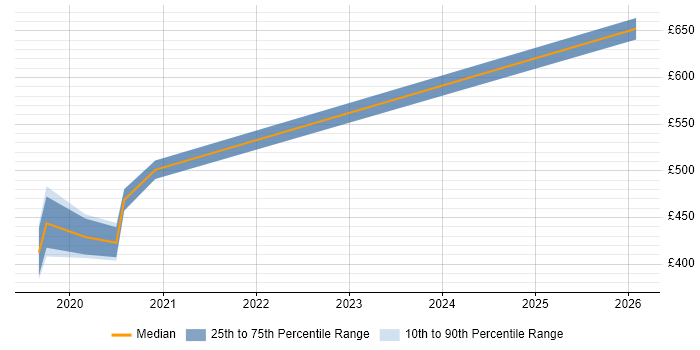 Contractor daily rate distribution trend for jobs in South London citing Boomi