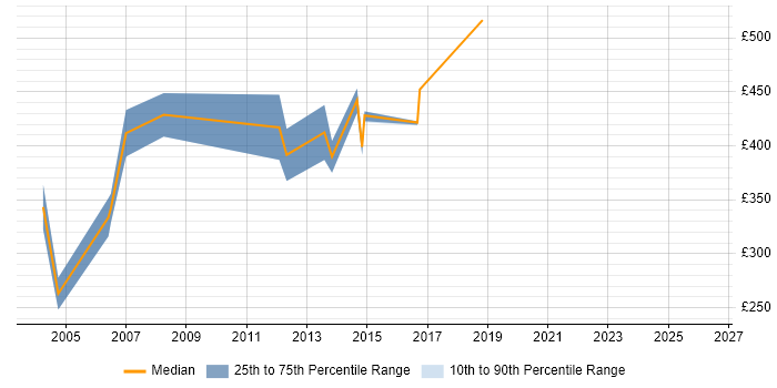 Contractor daily rate distribution trend for jobs in South London citing BPR