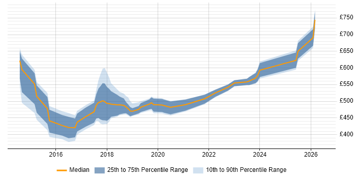 Contractor daily rate distribution trend for jobs in South London citing BPSS Clearance