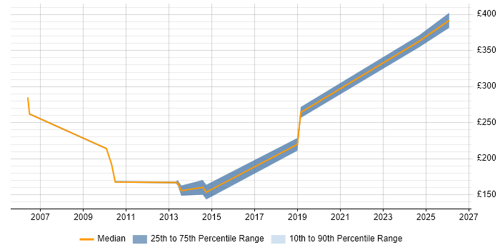 Contractor daily rate distribution trend for jobs in South London citing Broadband
