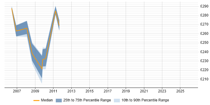 Contractor daily rate distribution trend for jobs in Bromley citing 3G