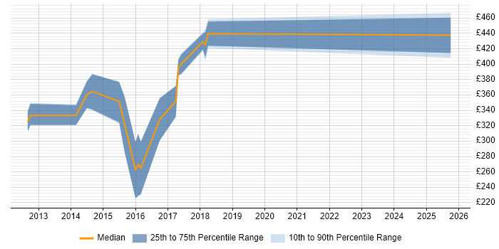 Contractor daily rate distribution trend for jobs in Bromley citing Accessibility