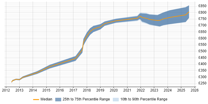 Contractor daily rate distribution trend for jobs in Bromley citing Algorithms Contractor daily rate distribution trend for jobs in Bromley citing Algorithms