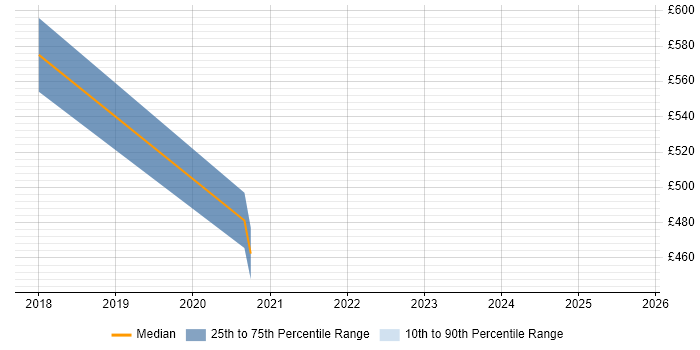 Contractor daily rate distribution trend for jobs in Bromley citing Amazon SageMaker Contractor daily rate distribution trend for jobs in Bromley citing Amazon SageMaker