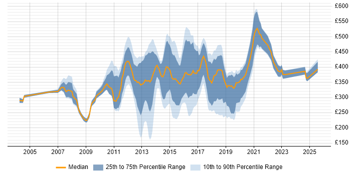 Contractor daily rate distribution trend for Analyst job vacancies in Bromley Contractor daily rate distribution trend for Analyst job vacancies in Bromley
