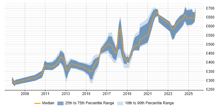 Contractor daily rate distribution trend for jobs in Bromley citing Analytical Skills Contractor daily rate distribution trend for jobs in Bromley citing Analytical Skills