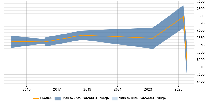 Contractor daily rate distribution trend for jobs in Bromley citing Analytical Thinking Contractor daily rate distribution trend for jobs in Bromley citing Analytical Thinking